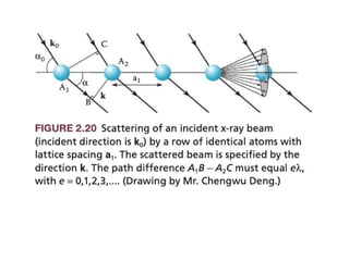 Crystal Diffraction [part 2 solid state physics | PPTX