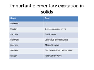 Important elementary excitation in
solids
Name Field
Electron -
Photon Electromagnetic wave
Phonon Elastic wave
Plasmon Collective electron wave
Magnon Magnetic wave
Polaron Electron +elastic deformation
Exciton Polarization wave
 