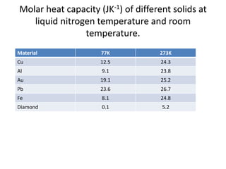 Molar heat capacity (JK-1) of different solids at
liquid nitrogen temperature and room
temperature.
Material 77K 273K
Cu 12.5 24.3
Al 9.1 23.8
Au 19.1 25.2
Pb 23.6 26.7
Fe 8.1 24.8
Diamond 0.1 5.2
 