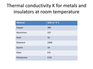 Thermal conductivity K for metals and
insulators at room temperature
Material K(W m-1 K-1)
Copper 386
Aluminium 237
Steel 50
Diamond 2300
Quartz 10
Glass 0.8
Polystyrene 0.03
 