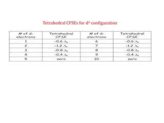 Tetrahedral CFSEs for dn configuration
 