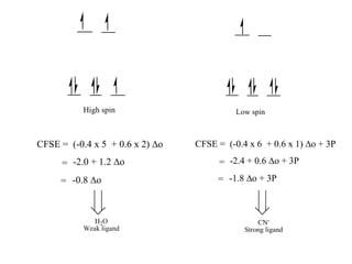 High spin Low spin
(-0.4 x 5 + 0.6 x 2) oCFSE =
-2.0 + 1.2 o=
= -0.8 o
(-0.4 x 6 + 0.6 x 1) o + 3PCFSE =
-2.4 + 0.6 o + 3P=
= -1.8 o + 3P
CN-
Strong ligand
H2O
Weak ligand
 