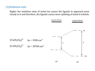 (1)Oxidation state
Higher the oxidation state of metal ion causes the ligands to approach more
closely to it and therefore, the ligands causes more splitting of metal d-orbitals.
Ligand orbitals Ligand orbitals
eg
t2g
M2+
M3+

o = 9200 cm-1[Co(H2O)6]2+
o = 20760 cm-1[Co(H2O)6]3+
 