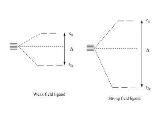 Weak field ligand
t2g
eg

t2g
eg
Strong field ligand

 