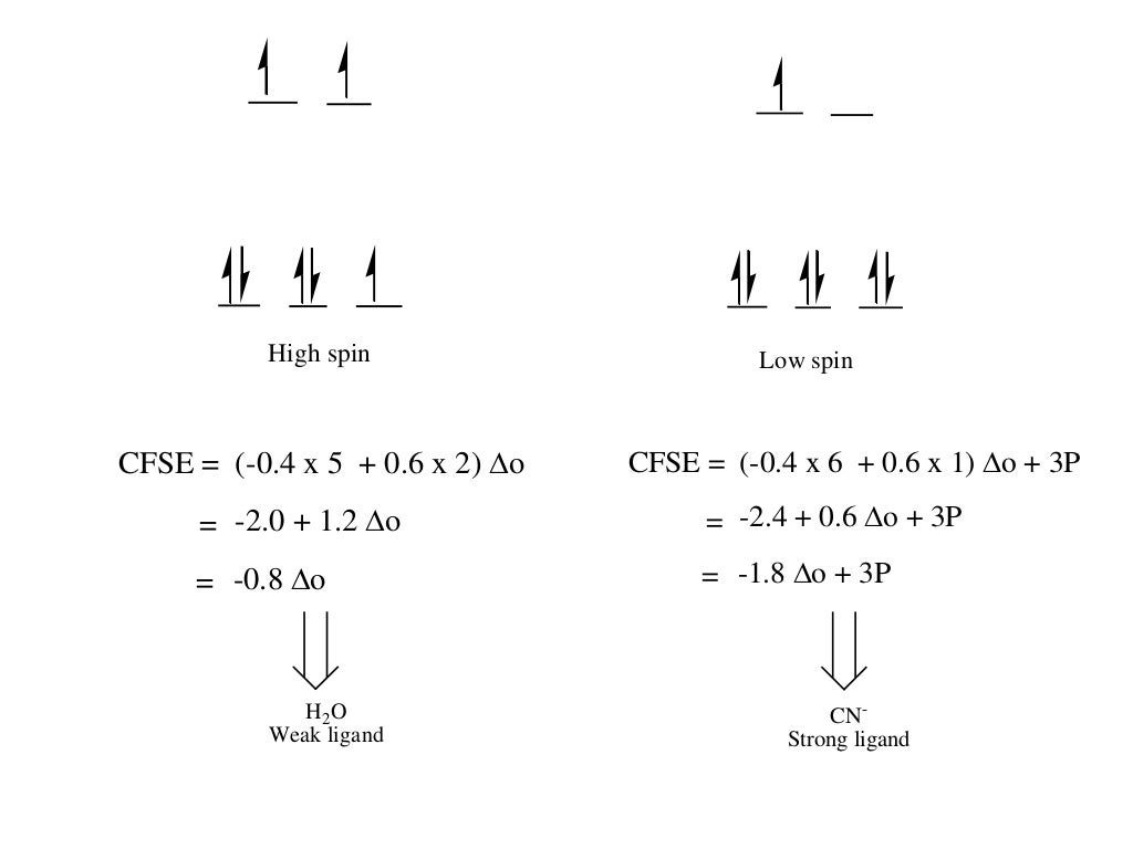 Crystal field stabilization energy