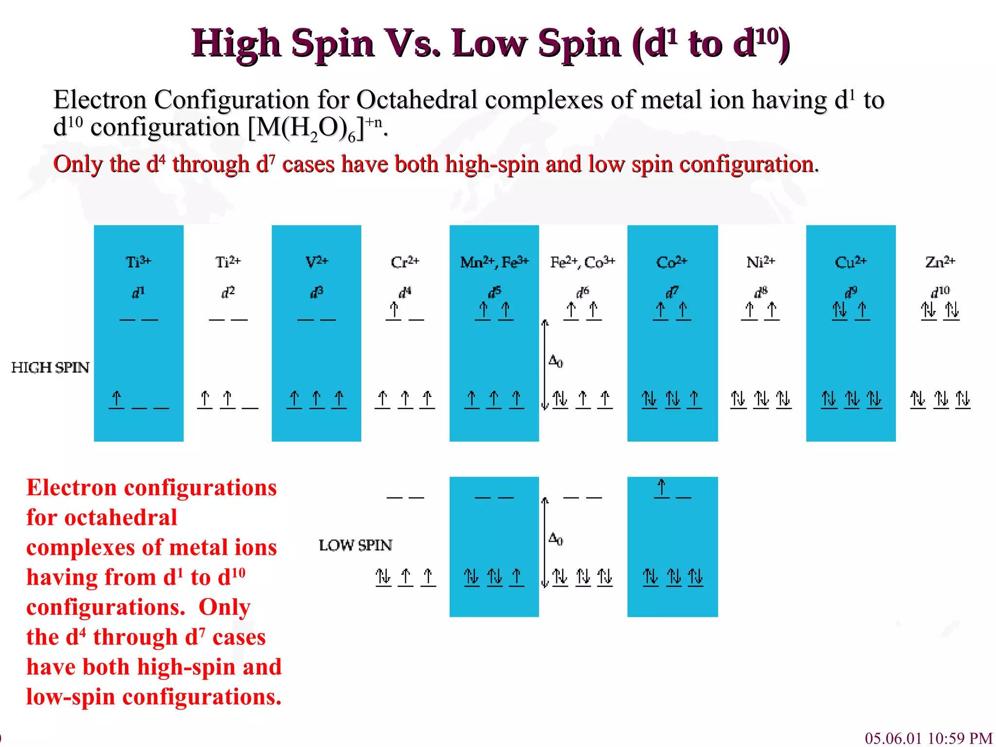 High Spin Vs. Low Spin (d 1  to d 10 ) Electron Configuration for Octahedral complexes of metal ion having d 1  to d 10  configuration [M(H 2 O) 6 ] +n .  Only the d 4  through d 7  cases have both high-spin and low spin configuration . Electron configurations for octahedral complexes of metal ions having from d 1  to d 10  configurations.  Only the d 4  through d 7  cases have both high-spin and low-spin configurations. 