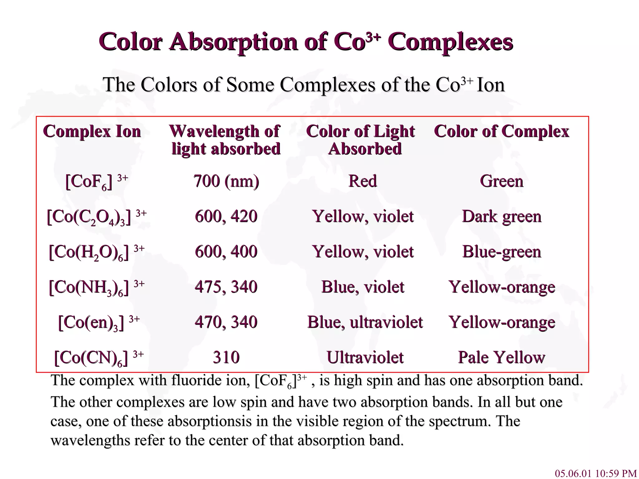 Color Absorption of Co 3+  Complexes The Colors of Some Complexes of the Co 3+  Ion The complex with fluoride ion, [CoF 6 ] 3+  , is high spin and has one absorption band. The other complexes are low spin and have two absorption bands. In all but one case, one of these absorptionsis in the visible region of the spectrum. The wavelengths refer to the center of that absorption band. Complex Ion Wavelength of  Color of Light  Color of Complex   light absorbed   Absorbed [CoF 6 ]  3+   700 (nm) Red Green [Co(C 2 O 4 ) 3 ]  3+   600, 420 Yellow, violet Dark green [Co(H 2 O) 6 ]  3+   600, 400 Yellow, violet Blue-green [Co(NH 3 ) 6 ]  3+   475, 340 Blue, violet Yellow-orange [Co(en) 3 ]  3+ 470, 340  Blue, ultraviolet Yellow-orange [Co(CN) 6 ]  3+ 310  Ultraviolet Pale Yellow 