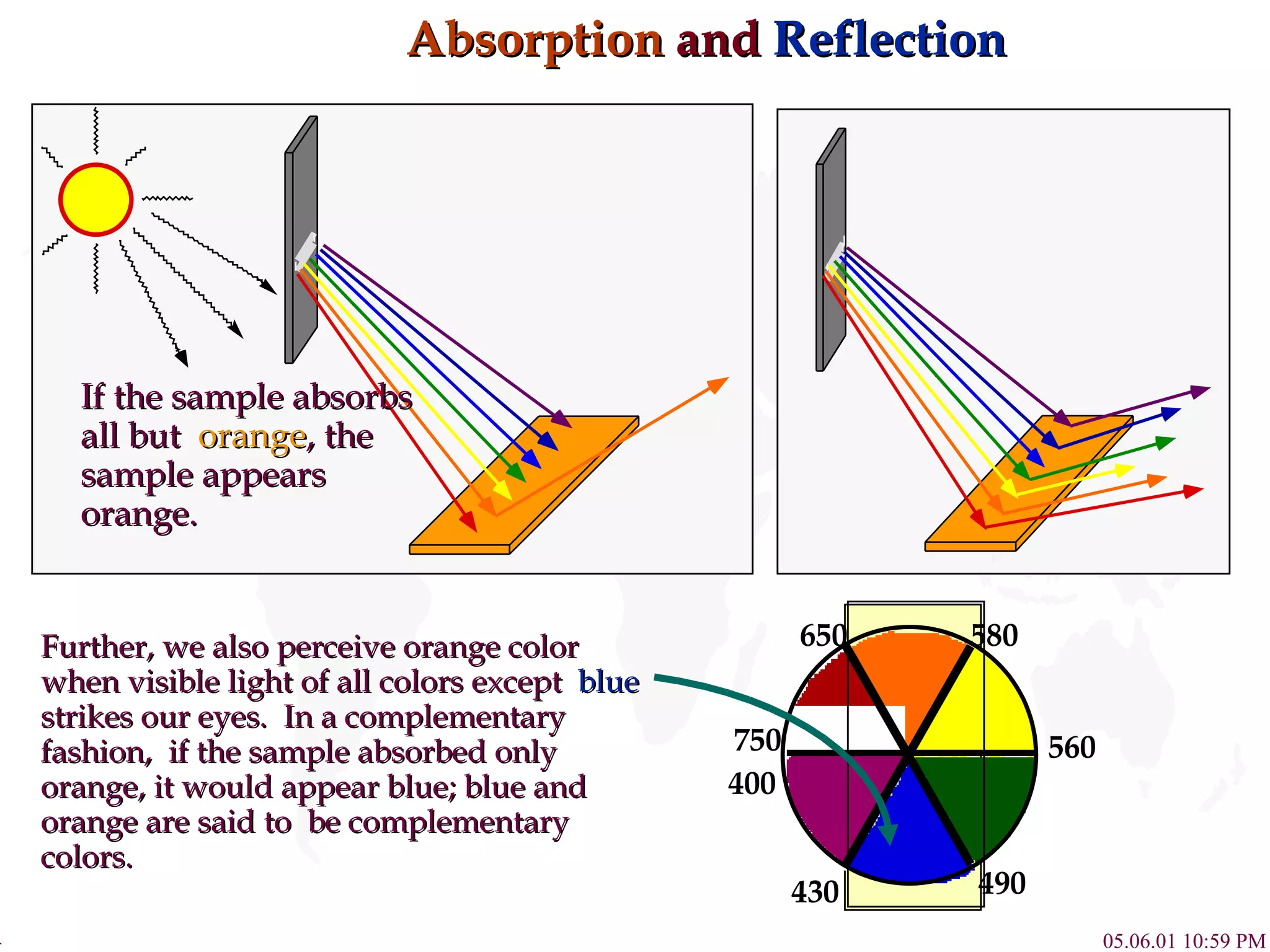 Absorption  and  Reflection If the sample absorbs all but  orange , the sample appears orange. Further, we also perceive orange color when visible light of all colors except  blue  strikes our eyes.  In a complementary  fashion,  if the sample absorbed only orange, it would appear blue; blue and orange are said to  be complementary colors. 750 430 650 580 560 490 400 