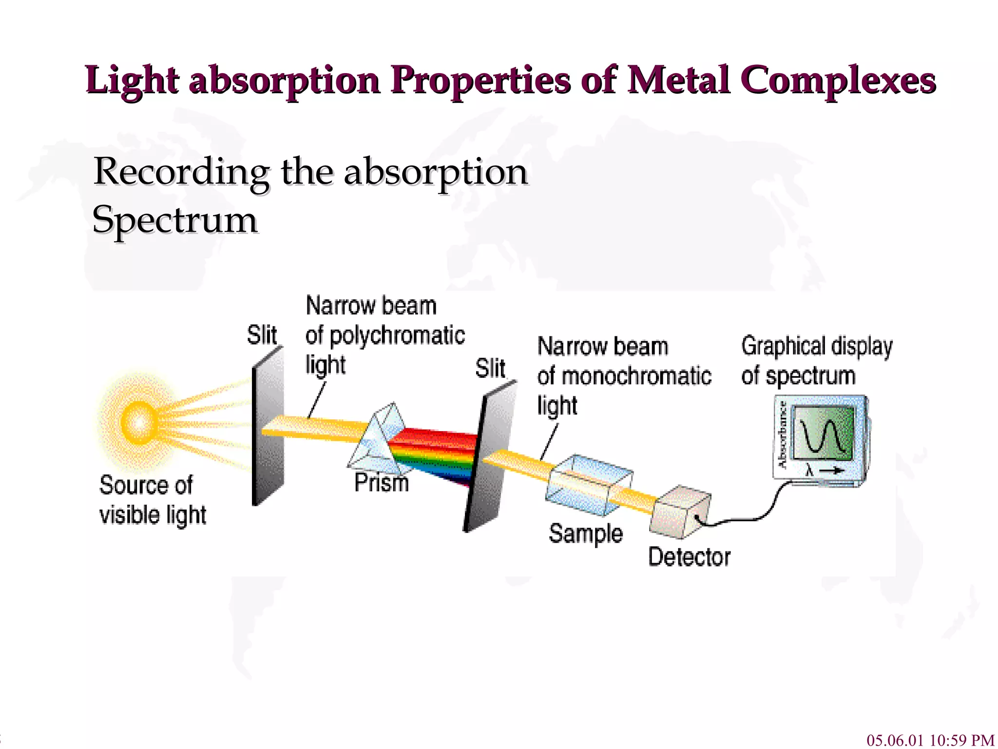 Light absorption Properties of Metal Complexes Recording the absorption Spectrum 