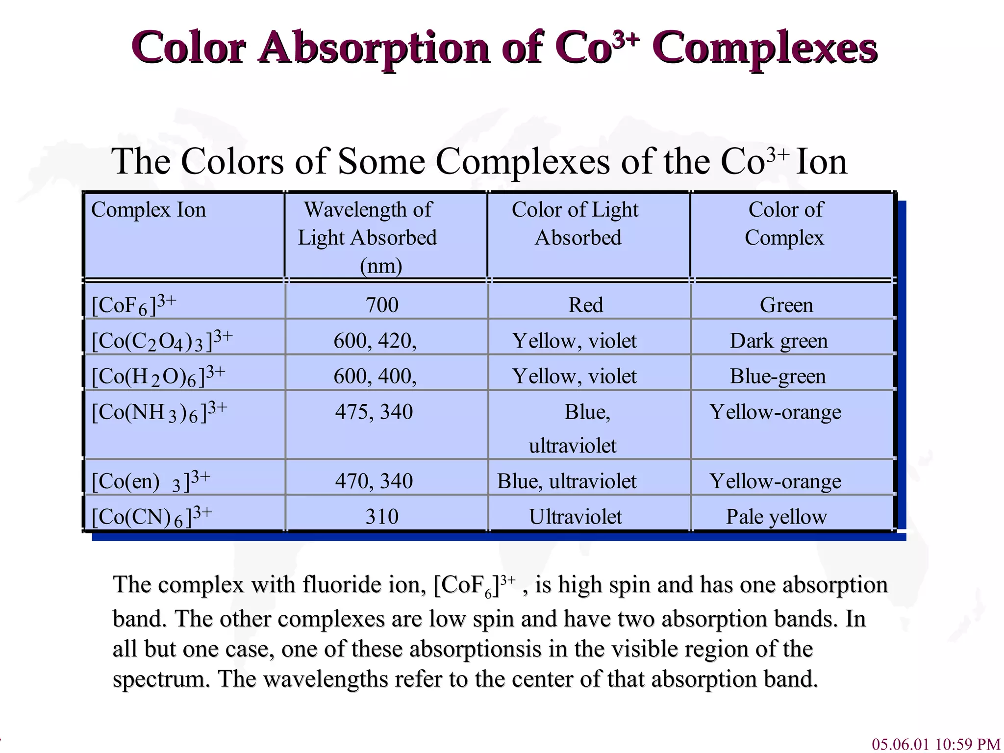 Color Absorption of Co 3+  Complexes The Colors of Some Complexes of the Co 3+  Ion The complex with fluoride ion, [CoF 6 ] 3+  , is high spin and has one absorption band. The other complexes are low spin and have two absorption bands. In all but one case, one of these absorptionsis in the visible region of the spectrum. The wavelengths refer to the center of that absorption band. 