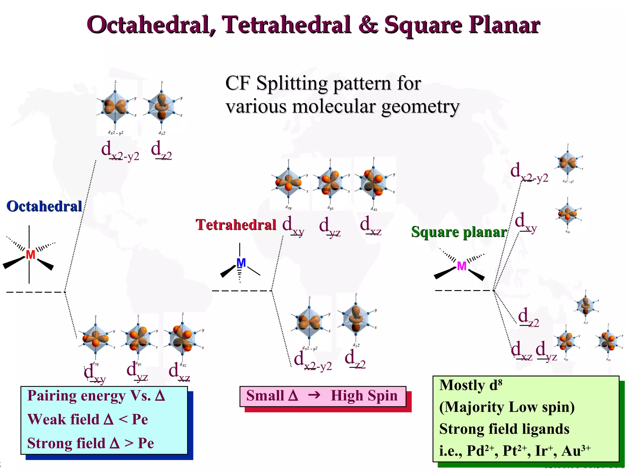 Octahedral, Tetrahedral & Square Planar CF Splitting pattern for various molecular geometry Octahedral Tetrahedral Square planar Pairing energy Vs.   Weak field    < Pe Strong field    > Pe Small        High Spin Mostly d 8 (Majority Low spin) Strong field ligands i.e., Pd 2+ , Pt 2+ , Ir + , Au 3+ d z2 d x2-y2 d xz d xy d yz d x2-y2 d z2 d xz d xy d yz d xz d z2 d x2-y2 d xy d yz 