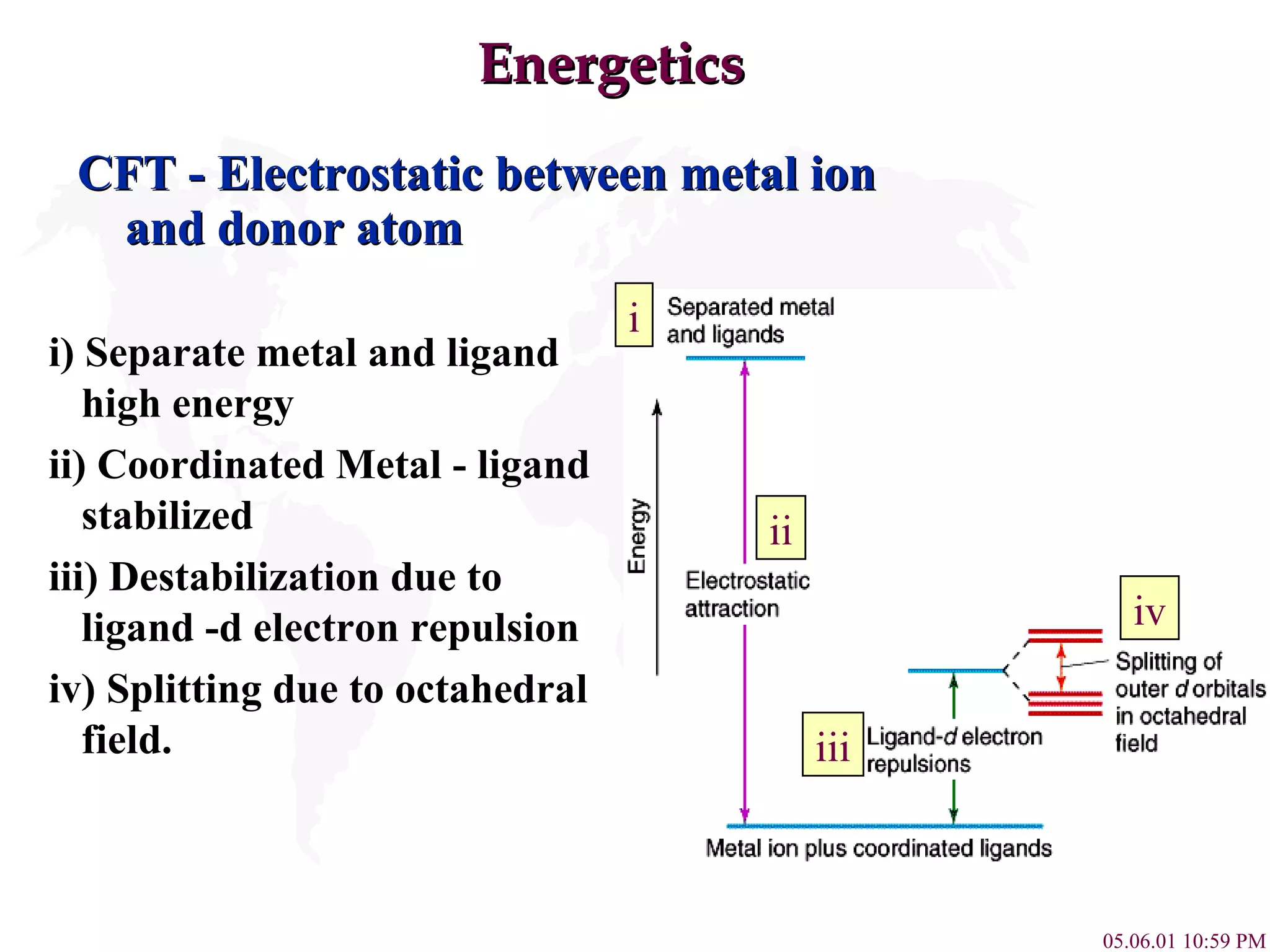 Energetics CFT - Electrostatic between metal ion and donor atom i) Separate metal and ligand  high energy ii) Coordinated Metal - ligand stabilized iii) Destabilization due to ligand -d electron repulsion iv) Splitting due to octahedral field. i ii iii iv 