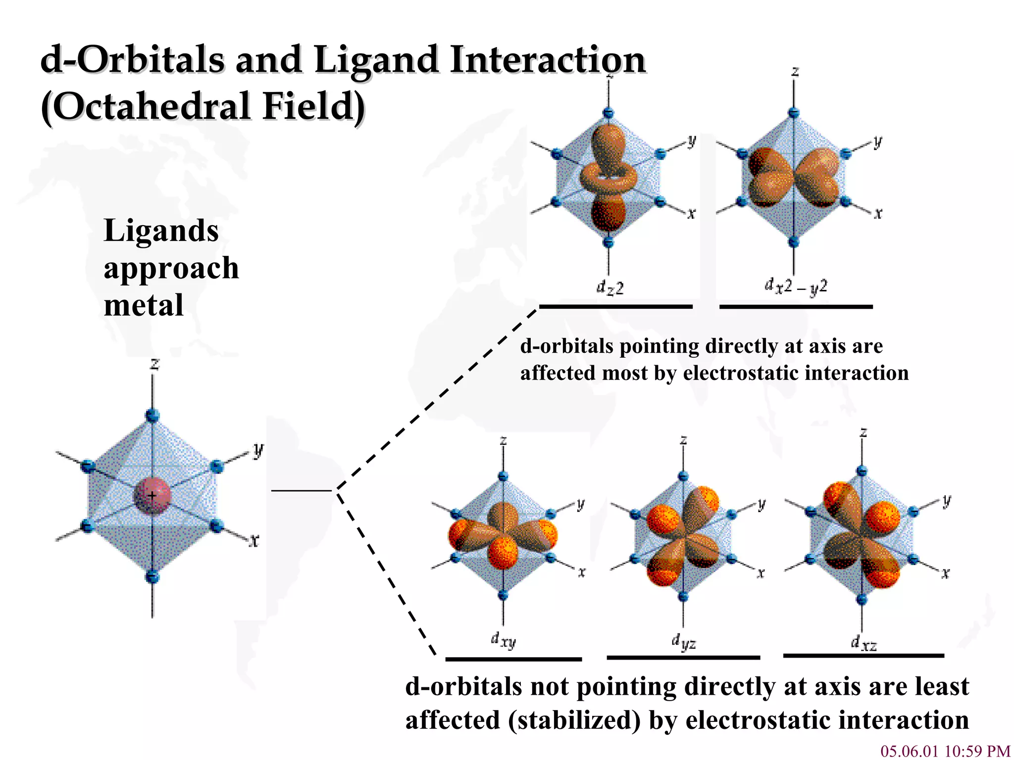 d-Orbitals and Ligand Interaction (Octahedral Field) Ligands approach metal d-orbitals not pointing directly at axis are least affected (stabilized) by electrostatic interaction  d-orbitals pointing directly at axis are affected most by electrostatic interaction 
