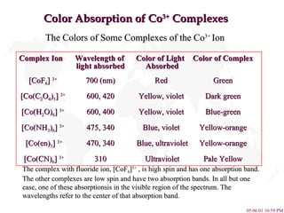 Color Absorption of Co 3+  Complexes The Colors of Some Complexes of the Co 3+  Ion The complex with fluoride ion, [CoF 6 ] 3+  , is high spin and has one absorption band. The other complexes are low spin and have two absorption bands. In all but one case, one of these absorptionsis in the visible region of the spectrum. The wavelengths refer to the center of that absorption band. Complex Ion Wavelength of  Color of Light  Color of Complex   light absorbed   Absorbed [CoF 6 ]  3+   700 (nm) Red Green [Co(C 2 O 4 ) 3 ]  3+   600, 420 Yellow, violet Dark green [Co(H 2 O) 6 ]  3+   600, 400 Yellow, violet Blue-green [Co(NH 3 ) 6 ]  3+   475, 340 Blue, violet Yellow-orange [Co(en) 3 ]  3+ 470, 340  Blue, ultraviolet Yellow-orange [Co(CN) 6 ]  3+ 310  Ultraviolet Pale Yellow 