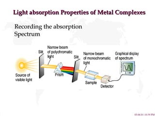 Light absorption Properties of Metal Complexes Recording the absorption Spectrum 