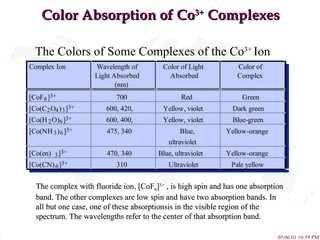 Color Absorption of Co 3+  Complexes The Colors of Some Complexes of the Co 3+  Ion The complex with fluoride ion, [CoF 6 ] 3+  , is high spin and has one absorption band. The other complexes are low spin and have two absorption bands. In all but one case, one of these absorptionsis in the visible region of the spectrum. The wavelengths refer to the center of that absorption band. 