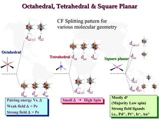 Octahedral, Tetrahedral & Square Planar CF Splitting pattern for various molecular geometry Octahedral Tetrahedral Square planar Pairing energy Vs.   Weak field    < Pe Strong field    > Pe Small        High Spin Mostly d 8 (Majority Low spin) Strong field ligands i.e., Pd 2+ , Pt 2+ , Ir + , Au 3+ d z2 d x2-y2 d xz d xy d yz d x2-y2 d z2 d xz d xy d yz d xz d z2 d x2-y2 d xy d yz 