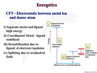 Energetics CFT - Electrostatic between metal ion and donor atom i) Separate metal and ligand  high energy ii) Coordinated Metal - ligand stabilized iii) Destabilization due to ligand -d electron repulsion iv) Splitting due to octahedral field. i ii iii iv 