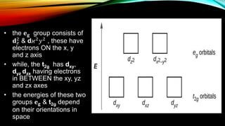 • the 𝐞 𝐠 group consists of
𝐝 𝑧
2 & d𝜘2 𝑦2 , these have
electrons ON the x, y
and z axis
• while, the t2g has dxy,
dyz dzx having electrons
in BETWEEN the xy, yz
and zx axes
• the energies of these two
groups 𝐞 𝐠 & t2g depend
on their orientations in
space
 