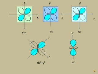 dxy
dx2-y2 dz2
dxz dyz
x
y
y
z
x
z
y
x
z
 