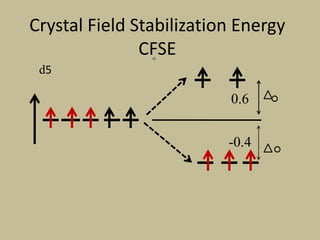 Crystal Field Stabilization Energy
CFSE
d5
0.6
-0.4
 