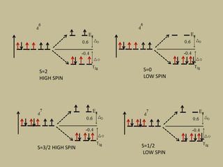 S=2
HIGH SPIN
S=0
LOW SPIN
S=3/2 HIGH SPIN S=1/2
LOW SPIN
 