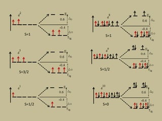S=1/2
S=1
S=3/2
S=1/2
S=0
S=1
 