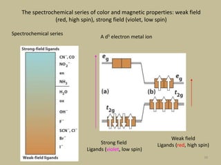 38
Strong field
Ligands (violet, low spin)
Weak field
Ligands (red, high spin)
The spectrochemical series of color and magnetic properties: weak field
(red, high spin), strong field (violet, low spin)
A d5 electron metal ion
Spectrochemical series
 