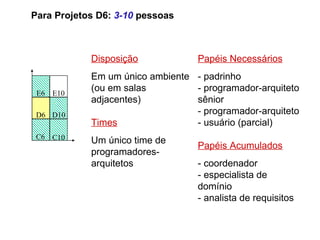 Para Projetos D6: 3-10 pessoas



            Disposição            Papéis Necessários
            Em um único ambiente - padrinho
 E6 E10
            (ou em salas         - programador-arquiteto
            a
            adjacentes)          sênior
 D6 D10                          - programador-arquiteto
            Times                - usuário (parcial)
 C6 C10
            Um único time de
                                  Papéis Acumulados
            programadores-
            arquitetos            - coordenador
                                  - especialista de
                                  domínio
                                  - analista de requisitos
 