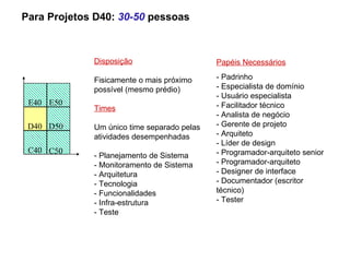 Papéis Necessários - Padrinho - Especialista de domínio - Usuário especialista - Facilitador técnico - Analista de negócio - Gerente de projeto - Arquiteto - Líder de design - Programador-arquiteto senior  - Programador-arquiteto - Designer de interface - Documentador (escritor técnico) ‏ - Tester Disposição Fisicamente o mais próximo possível (mesmo prédio)‏ Times Um único time separado pelas atividades desempenhadas - Planejamento de Sistema - Monitoramento de Sistema - Arquitetura - Tecnologia - Funcionalidades - Infra-estrutura - Teste Para Projetos D40:  30-50  pessoas C40 C50 D40 D50 E40 E50 
