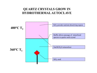 QUARTZ CRYSTALS GROW IN
HYDROTHERMALAUTOCLAVE
400°C T2
360°C T1
SiO2 powder nutrient dissolving region
Baffle allows passage of minerlized
species to quartz seed crystal
NaOH/H2O mineralizer
SiO2 seed
 