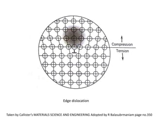 Edge dislocation
Taken by Callister’s MATERIALS SCIENCE AND ENGINEERING Adopted by R Balasubrmaniam page no.350
 