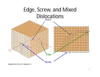 10
Edge, Screw, and Mixed
Dislocations
Adapted from Fig. 4.5, Callister 7e.
Edge
Screw
Mixed
 