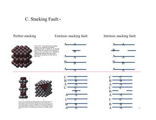 C. Stacking Fault:-
Extrinsic stacking fault Intrinsic stacking faultPerfect stacking
B
A
A
B
AA
A
B
A
B
A
A
B
AA
A
B
A
B
A
A
B
AA
A
B
A
CC
C
B
C
C
B
C
B
A
B
AA
A
B
CC
C
B
C
B
CC
AA 13
 