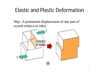 Elastic and Plastic Deformation
Slip:- A permanent displacement of one part of
crystal relative to other.
15
 