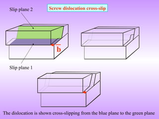 Screw dislocation cross-slip 
Slip plane 2 
Slip plane 1 
`b 
The dislocation is shown cross-slipping from the blue plane to the green plane 
 