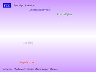 FCC Pure edge dislocation 
Dislocation line vector 
Slip plane 
Extra half plane 
Burger’s vector 
The extra- “half plane” consists of two ‘planes’ of atoms 
 