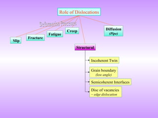 Slip 
Role of Dislocations 
Fracture 
Fatigue 
Creep Diffusion 
(Pipe) 
Structural 
Incoherent Twin 
Grain boundary 
(low angle) 
Semicoherent Interfaces 
Disc of vacancies 
~ edge dislocation 
 