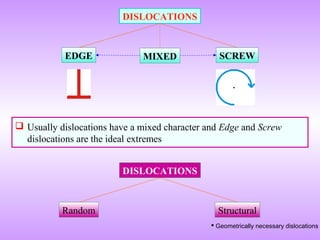 EDGE 
DISLOCATIONS 
MIXED SCREW 
 Usually dislocations have a mixed character and Edge and Screw 
dislocations are the ideal extremes 
Random 
DISLOCATIONS 
Structural 
 Geometrically necessary dislocations 
 