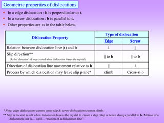 Crystal_Imperfections & dislocations.pdf