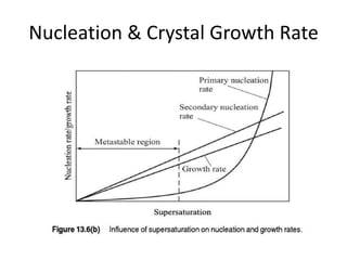 Nucleation & Crystal Growth Rate
 