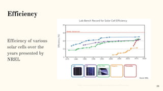 Efficiency
Efficiency of various
solar cells over the
years presented by
NREL
26
https://www.prostarsolar.net/blog/evaluat...