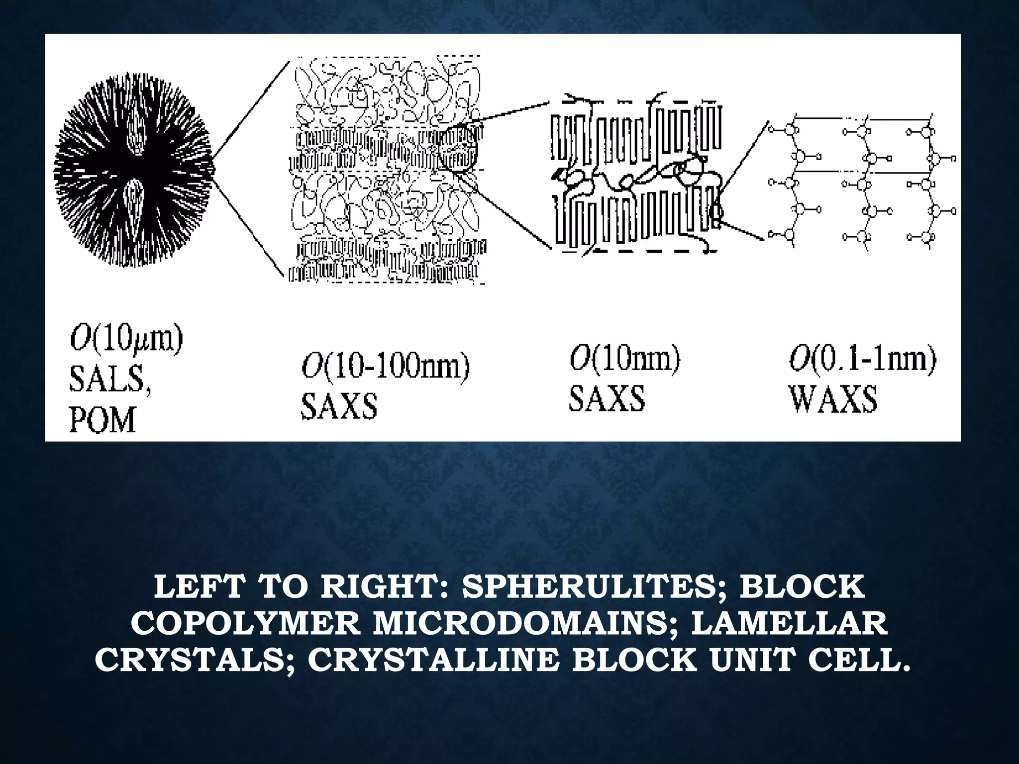 LEFT TO RIGHT: SPHERULITES; BLOCK
COPOLYMER MICRODOMAINS; LAMELLAR
CRYSTALS; CRYSTALLINE BLOCK UNIT CELL.
 