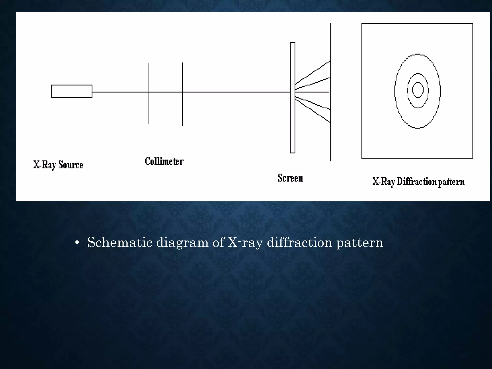 • Schematic diagram of X-ray diffraction pattern
 