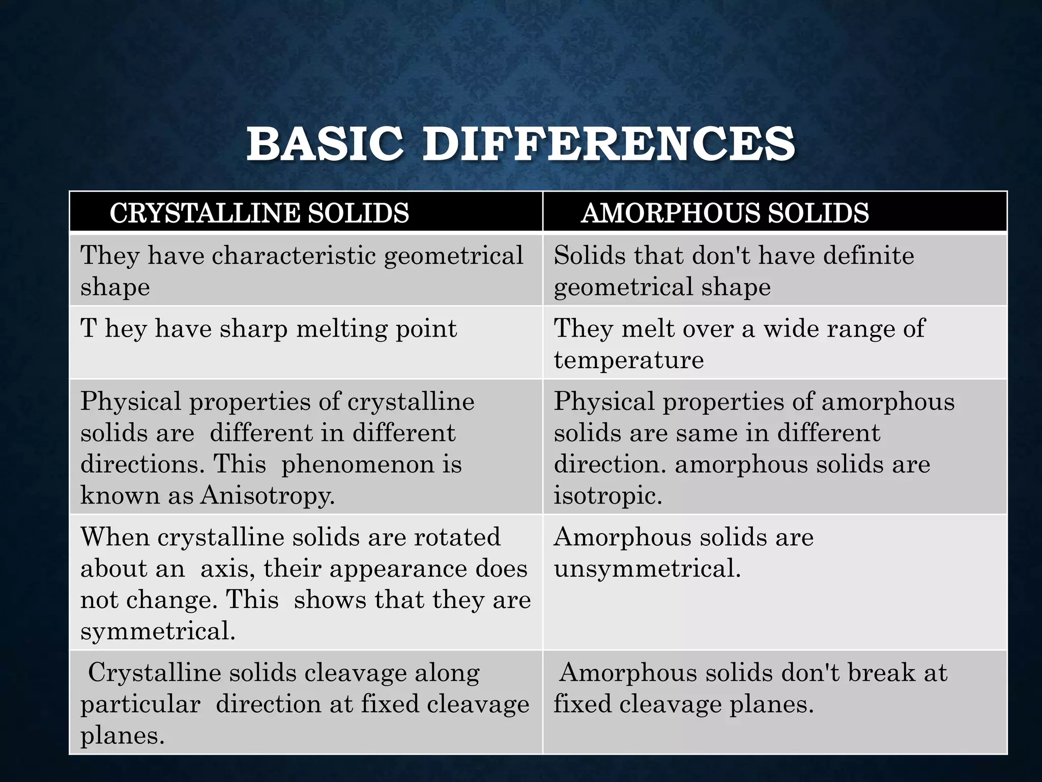 BASIC DIFFERENCES
CRYSTALLINE SOLIDS AMORPHOUS SOLIDS
They have characteristic geometrical
shape
Solids that don't have definite
geometrical shape
T hey have sharp melting point They melt over a wide range of
temperature
Physical properties of crystalline
solids are different in different
directions. This phenomenon is
known as Anisotropy.
Physical properties of amorphous
solids are same in different
direction. amorphous solids are
isotropic.
When crystalline solids are rotated
about an axis, their appearance does
not change. This shows that they are
symmetrical.
Amorphous solids are
unsymmetrical.
Crystalline solids cleavage along
particular direction at fixed cleavage
planes.
Amorphous solids don't break at
fixed cleavage planes.
 