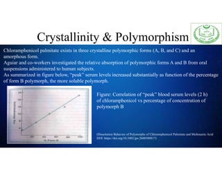 Crystallinity & Polymorphism
Chloramphenicol palmitate exists in three crystalline polymorphic forms (A, B, and C) and an
amorphous form.
Aguiar and co-workers investigated the relative absorption of polymorphic forms A and B from oral
suspensions administered to human subjects.
As summarized in figure below, “peak” serum levels increased substantially as function of the percentage
of form B polymorph, the more soluble polymorph.
(Dissolution Behavior of Polymorphs of Chloramphenicol Palmitate and Mefenamic Acid
DOI: https://doi.org/10.1002/jps.2600580817)
Figure: Correlation of “peak” blood serum levels (2 h)
of chloramphenicol vs percentage of concentration of
polymorph B
 