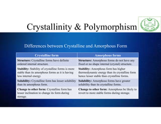 Crystallinity & Polymorphism
Differences between Crystalline and Amorphous Form
Amorphous forms
Crystalline form
Structure: Amorphous forms do not have any
fixed or no shape internal (crystal) structure.
Structure: Crystalline forms have definite
ordered internal structure.
Stability: Amorphous form has higher
thermodynamic energy than its crystalline form
hence lesser stable than crystalline forms.
Stability: Stability of crystalline forms is more
stable than its amorphous forms as it is having
less internal energy
Solubility: Amorphous forms have greater
solubility than its crystalline forms.
Solubility: Crystalline form has lesser solubility
than its amorphous form.
Change to other form: Amorphous be likely to
revert to more stable forms during storage.
Change to other form: Crystalline form has
lesser inclination to change its form during
storage.
 