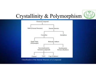 Crystallinity & Polymorphism
Classification of the Internal Structure of a Compound
 