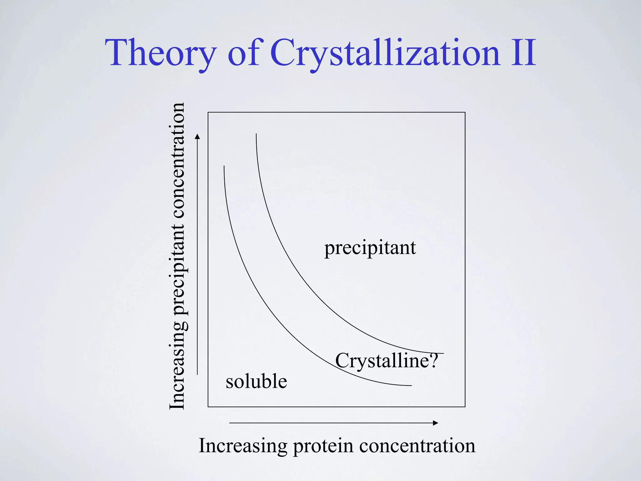 Theory of Crystallization II


   Increasing precipitant concentration


                                                        precipitant




                                                         Crystalline?
                                             soluble

                                          Increasing protein concentration
 