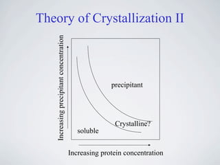 Theory of Crystallization II


   Increasing precipitant concentration


                                                        precipitant




                                                         Crystalline?
                                             soluble

                                          Increasing protein concentration
 